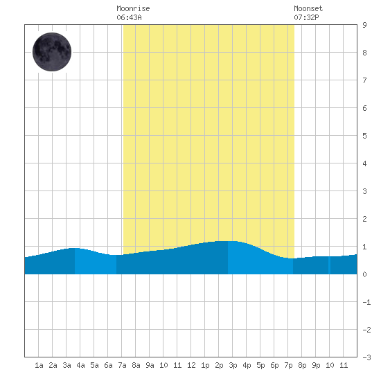 Vaca Key tide chart for Thursday, September 14, 2023
