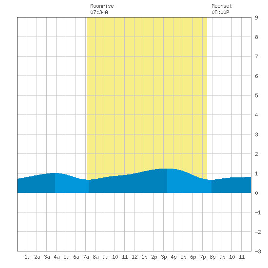 Vaca Key tide chart for Friday, September 15, 2023
