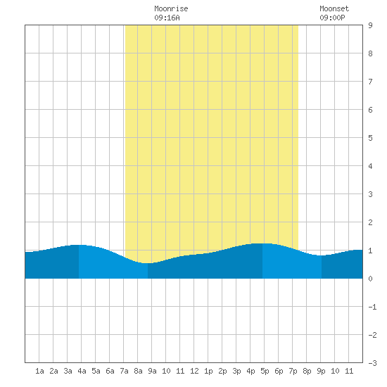 Vaca Key tide chart for Sunday, September 17, 2023