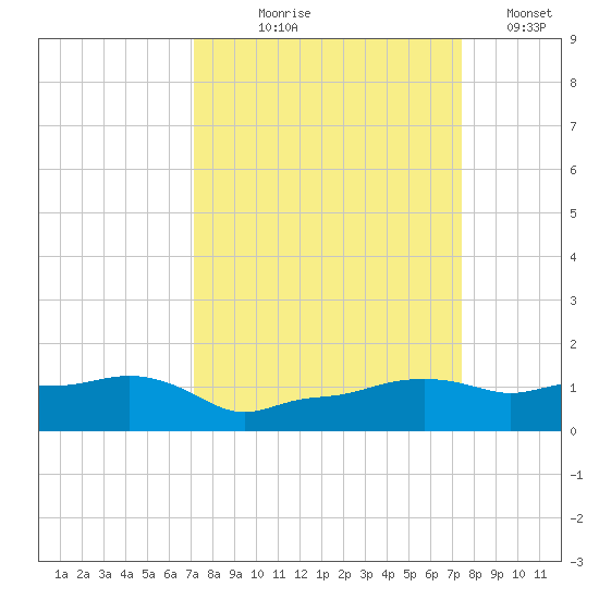 Vaca Key tide chart for Monday, September 18, 2023