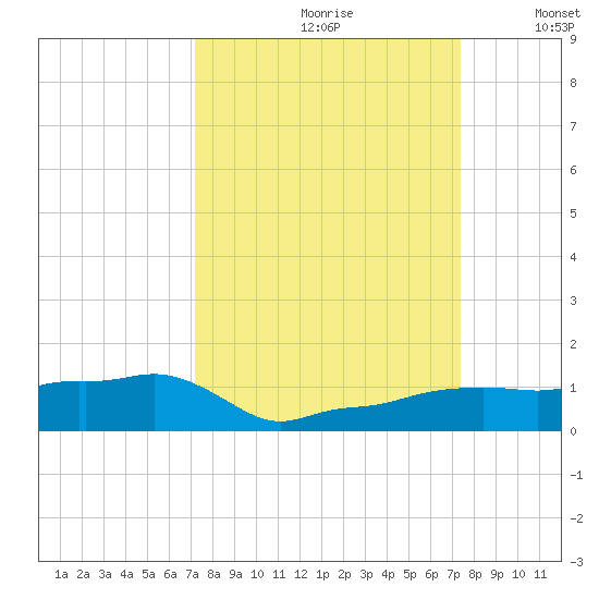 Vaca Key tide chart for Wednesday, September 20, 2023