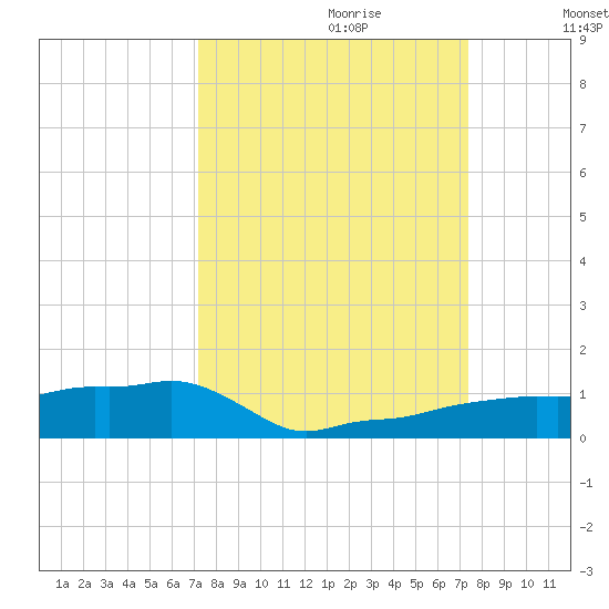 Vaca Key tide chart for Thursday, September 21, 2023