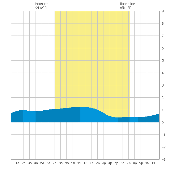 Vaca Key tide chart for Tuesday, September 26, 2023