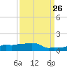 Vaca Key tide chart for Tuesday, September 26, 2023