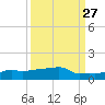 Vaca Key tide chart for Wednesday, September 27, 2023