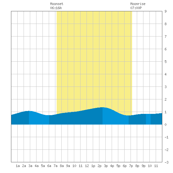 Vaca Key tide chart for Thursday, September 28, 2023