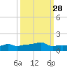 Vaca Key tide chart for Thursday, September 28, 2023
