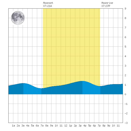 Vaca Key tide chart for Friday, September 29, 2023
