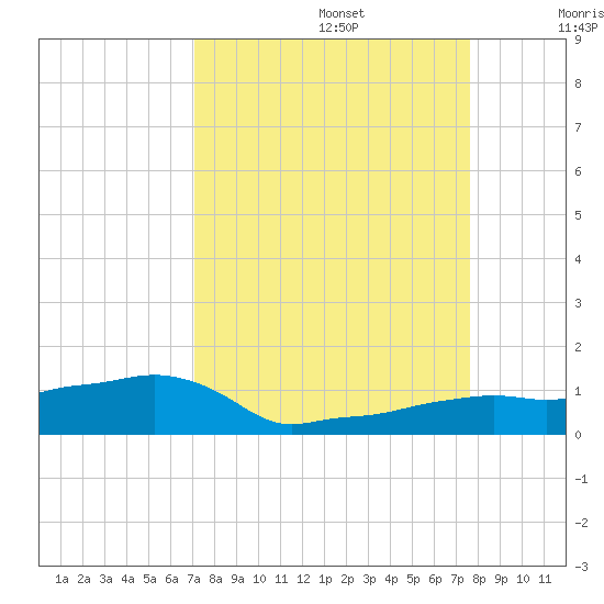 Vaca Key tide chart for Tuesday, September 5, 2023