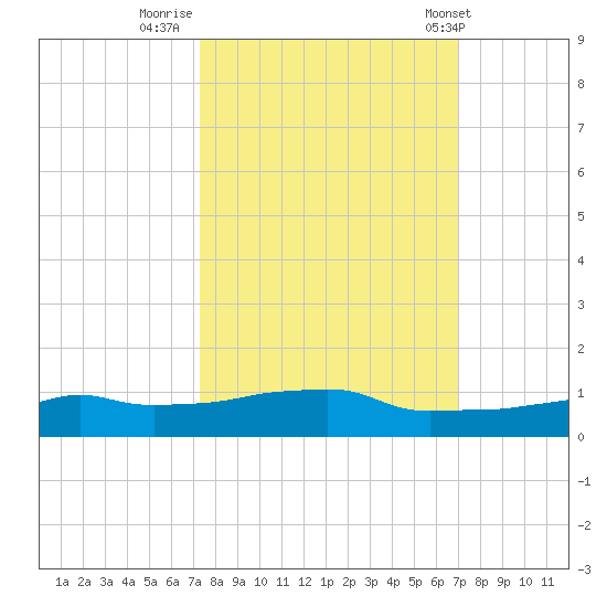 Vaca Key tide chart for Wednesday, October 11, 2023
