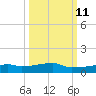 Vaca Key tide chart for Wednesday, October 11, 2023