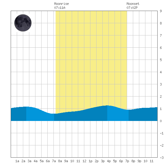 Vaca Key tide chart for Saturday, October 14, 2023