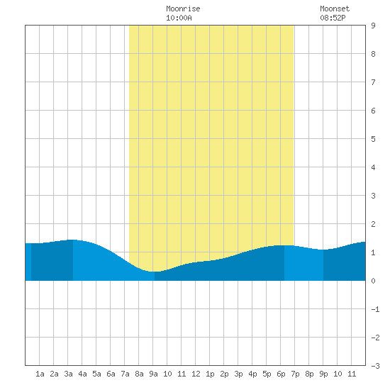 Vaca Key tide chart for Tuesday, October 17, 2023