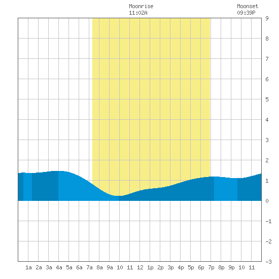 Vaca Key tide chart for Wednesday, October 18, 2023