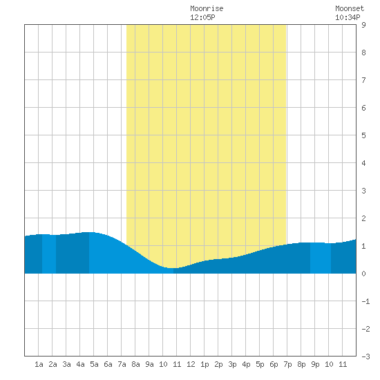 Vaca Key tide chart for Thursday, October 19, 2023