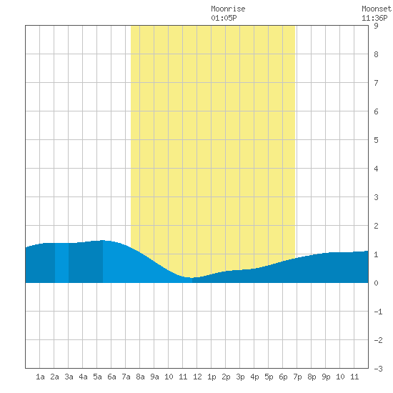 Vaca Key tide chart for Friday, October 20, 2023