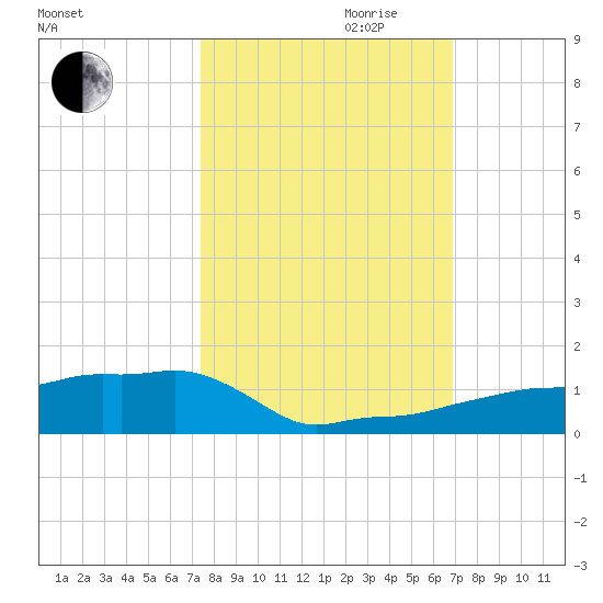 Vaca Key tide chart for Saturday, October 21, 2023