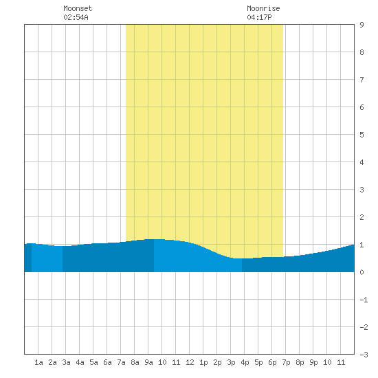 Vaca Key tide chart for Tuesday, October 24, 2023