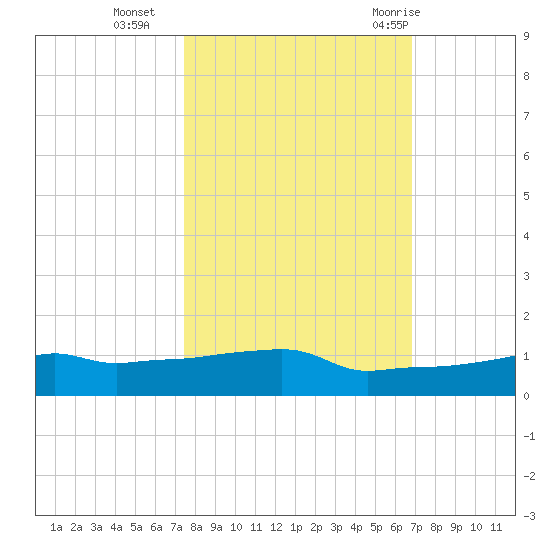 Vaca Key tide chart for Wednesday, October 25, 2023