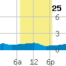 Vaca Key tide chart for Wednesday, October 25, 2023