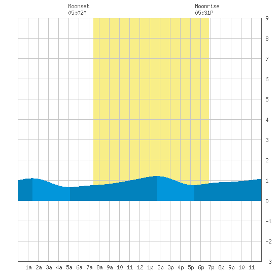 Vaca Key tide chart for Thursday, October 26, 2023