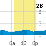 Vaca Key tide chart for Thursday, October 26, 2023