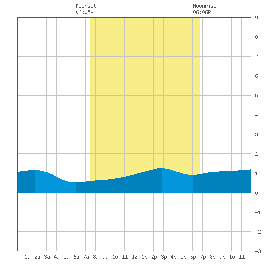 Vaca Key tide chart for Friday, October 27, 2023