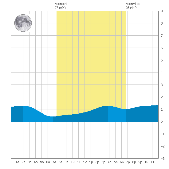 Vaca Key tide chart for Saturday, October 28, 2023