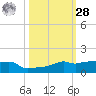Vaca Key tide chart for Saturday, October 28, 2023