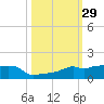 Vaca Key tide chart for Sunday, October 29, 2023