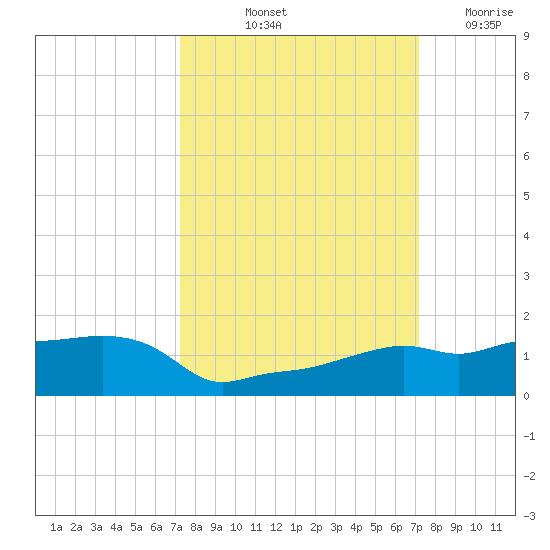 Vaca Key tide chart for Monday, October 2, 2023
