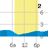 Vaca Key tide chart for Monday, October 2, 2023