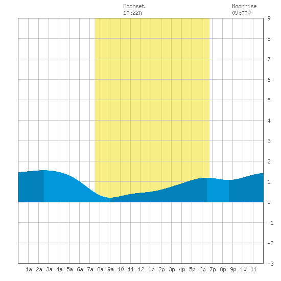Vaca Key tide chart for Tuesday, October 31, 2023