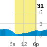 Vaca Key tide chart for Tuesday, October 31, 2023