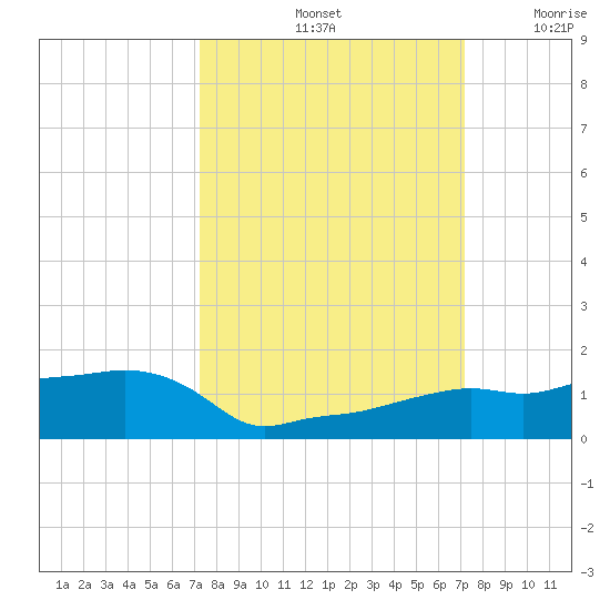 Vaca Key tide chart for Tuesday, October 3, 2023