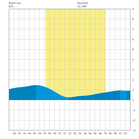 Vaca Key tide chart for Thursday, October 5, 2023