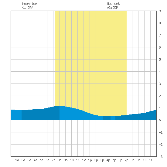 Vaca Key tide chart for Sunday, October 8, 2023