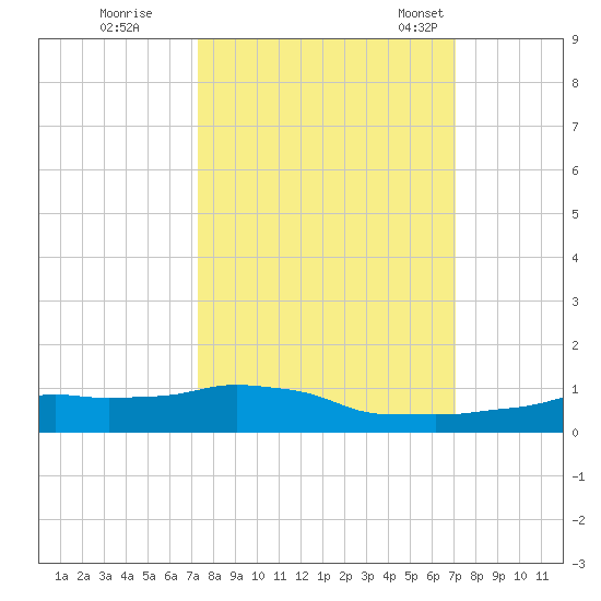 Vaca Key tide chart for Monday, October 9, 2023