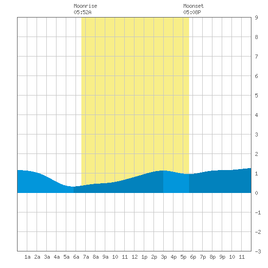 Vaca Key tide chart for Sunday, November 12, 2023