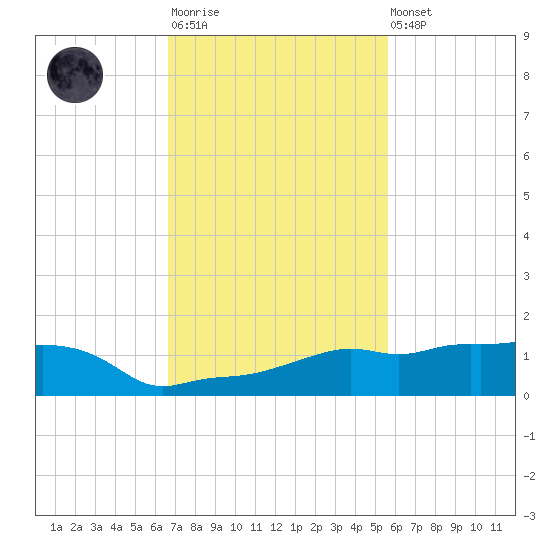 Vaca Key tide chart for Monday, November 13, 2023