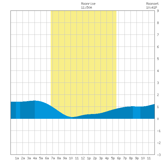 Vaca Key tide chart for Saturday, November 18, 2023