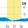 Vaca Key tide chart for Saturday, November 18, 2023