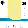 Vaca Key tide chart for Monday, November 20, 2023