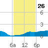 Vaca Key tide chart for Sunday, November 26, 2023