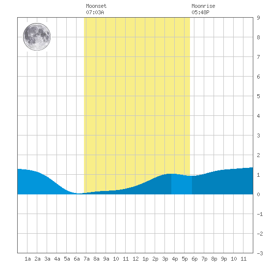 Vaca Key tide chart for Monday, November 27, 2023