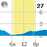 Vaca Key tide chart for Monday, November 27, 2023