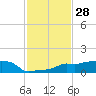 Vaca Key tide chart for Tuesday, November 28, 2023