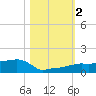 Vaca Key tide chart for Thursday, November 2, 2023
