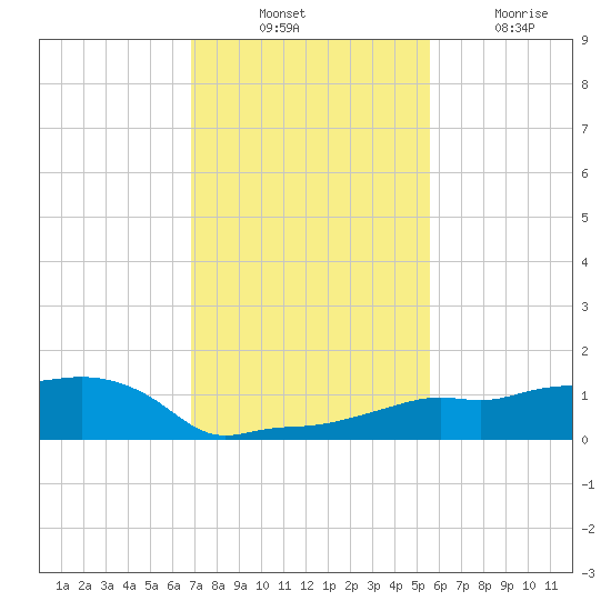 Vaca Key tide chart for Thursday, November 30, 2023