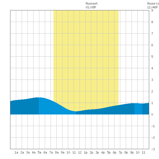 Vaca Key tide chart for Friday, November 3, 2023